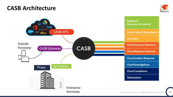 Cloud Access Security Broker ( CASB )